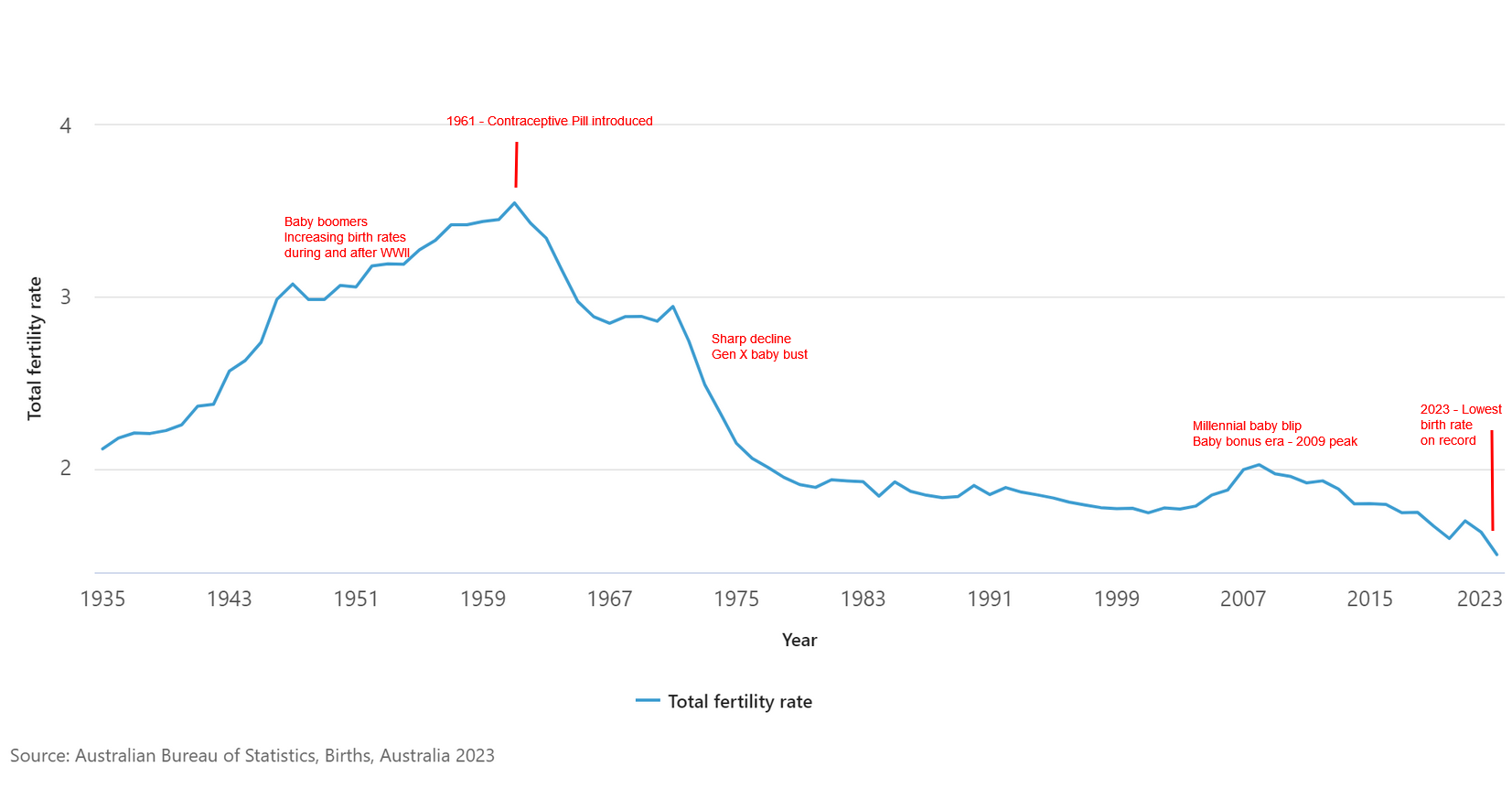 2023 births chart annotated