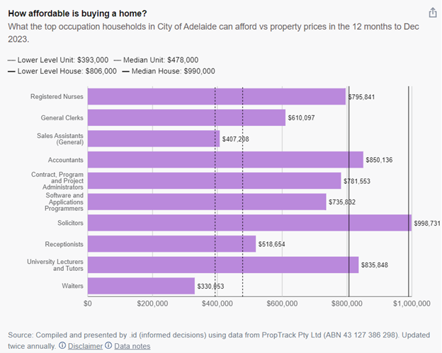 Adelaide worker affordability1