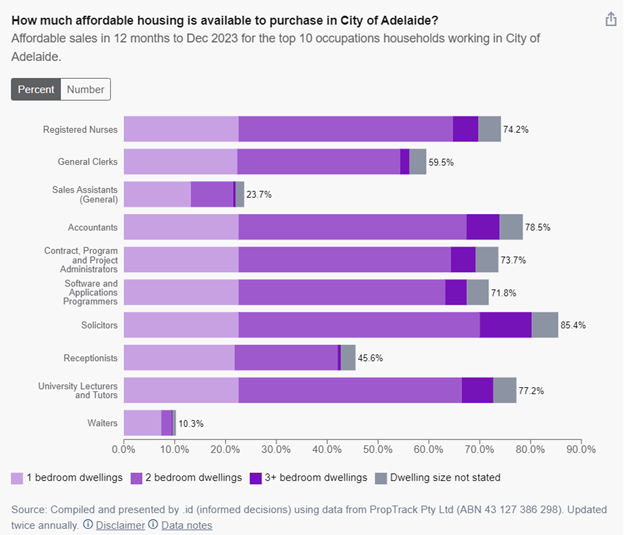 Adelaide worker affordability2