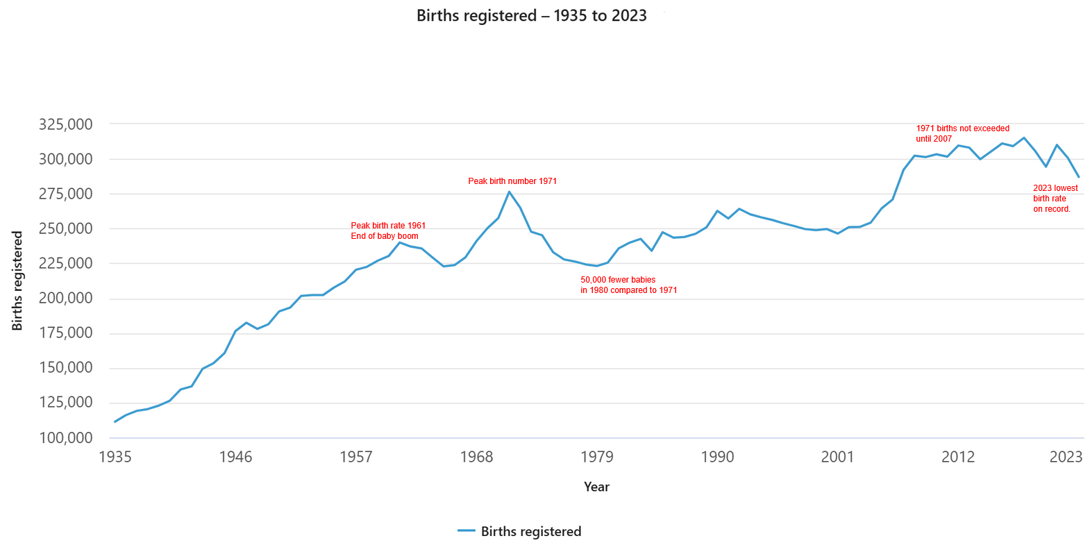 Births number 1935 to 2023