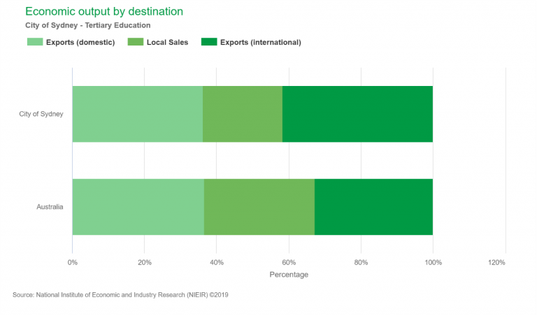 City-of-Sydney-Tertiary-education-768x452