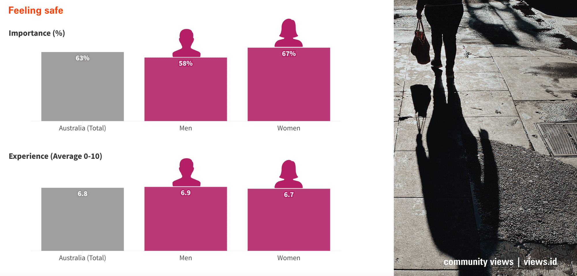 Community-Views_Living_in_Australia_Safety-Perceptions-by-Gender