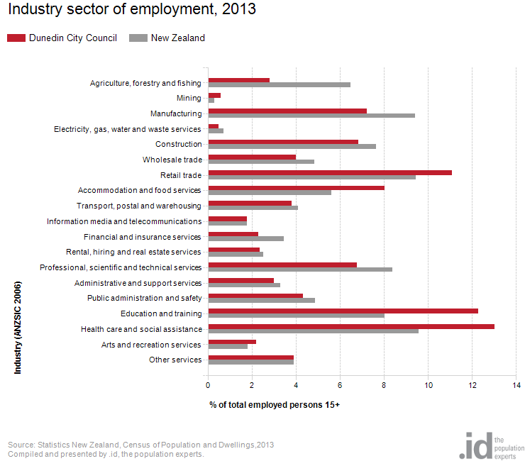 Dunedin-industry-employment