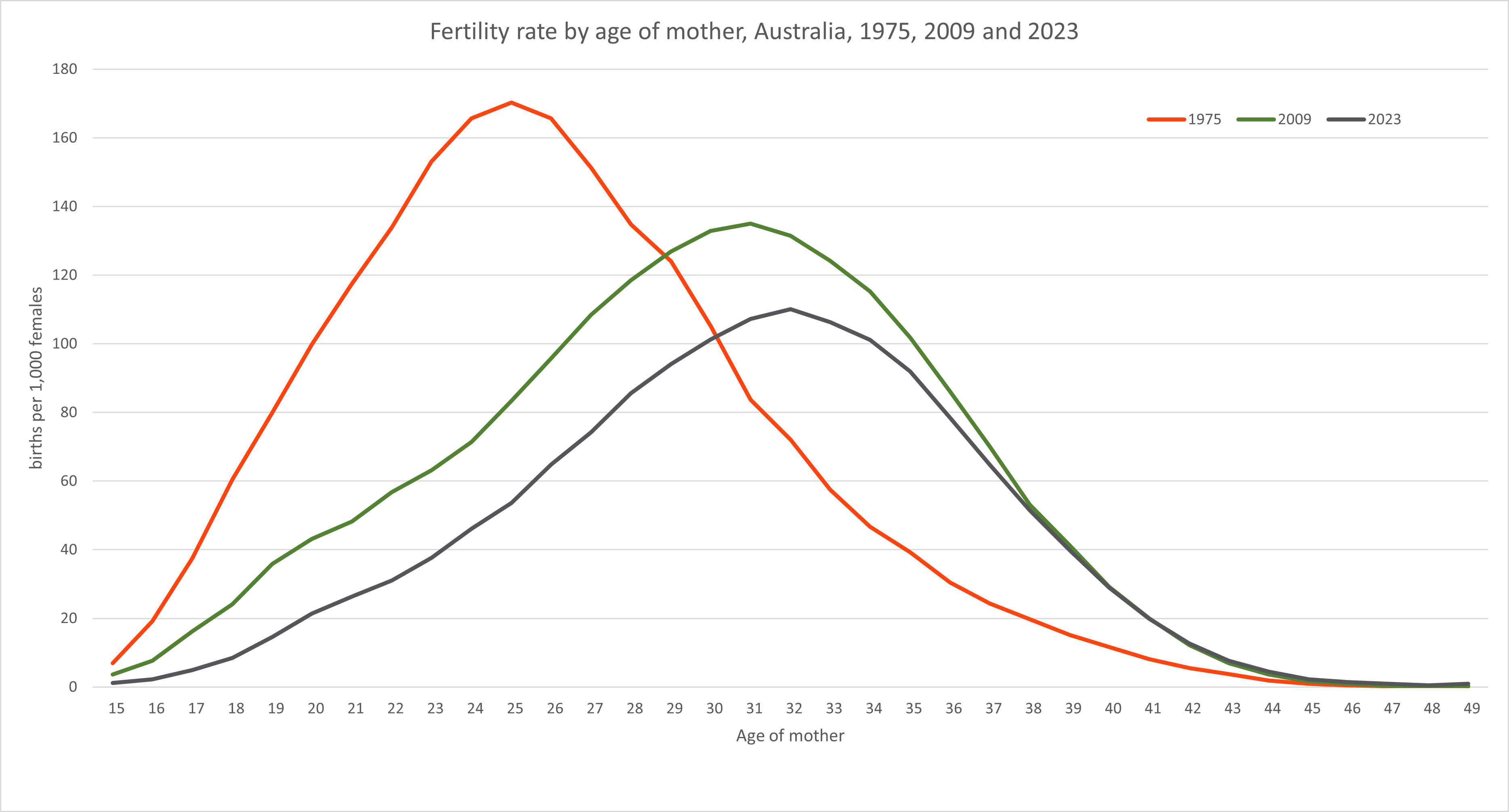 Fertility rate by age of mother 1975 to 2023