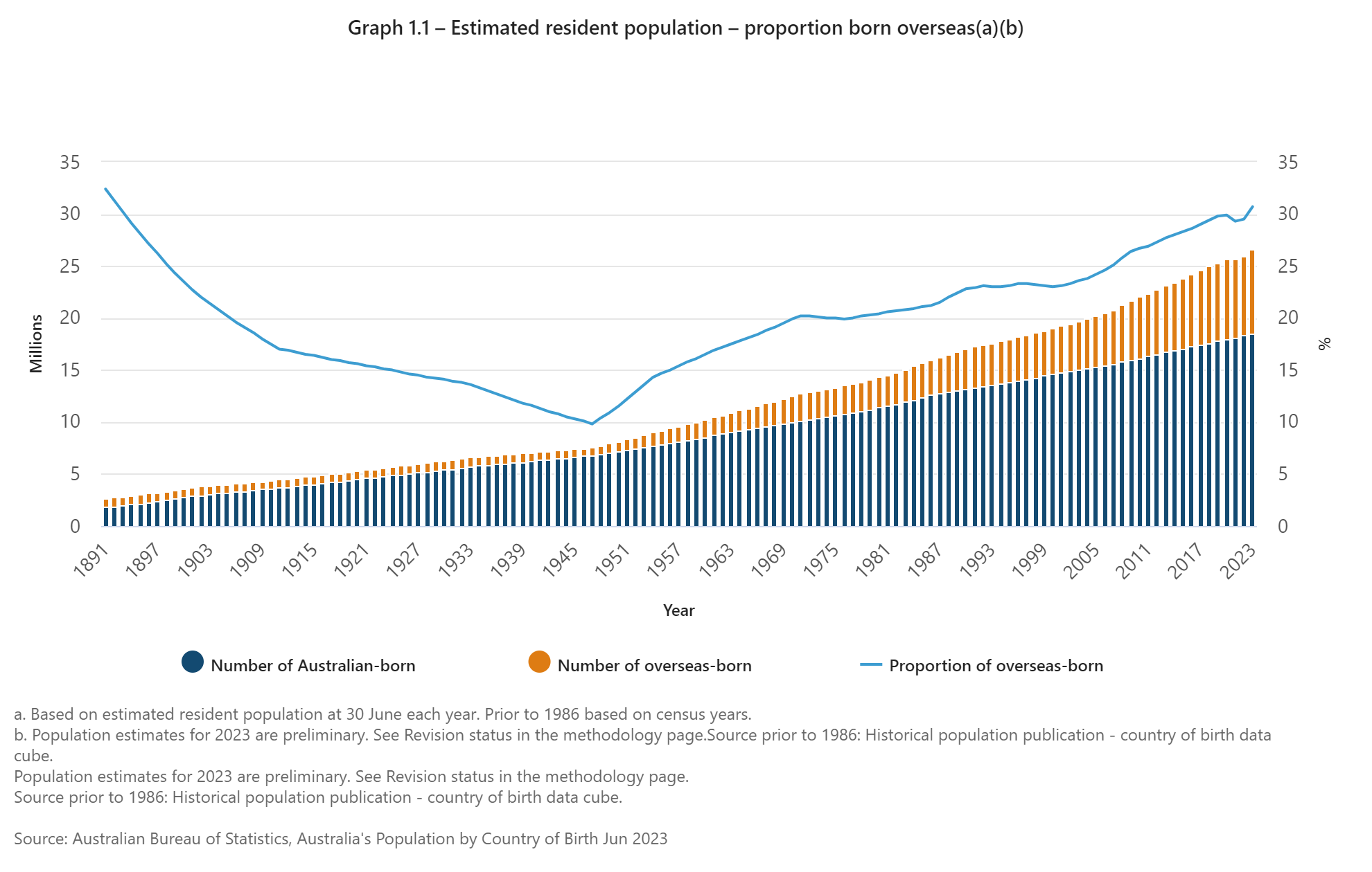 Graph-1.1-–-Estimated-resident-population-–-proportion-born-overseasab