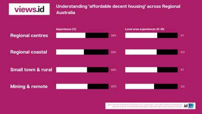 'Affordable decent housing' - the 2nd most important liveability attribute