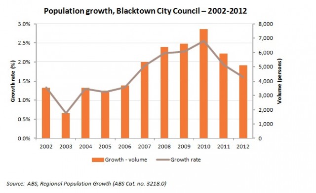 blacktown growth 2002-12