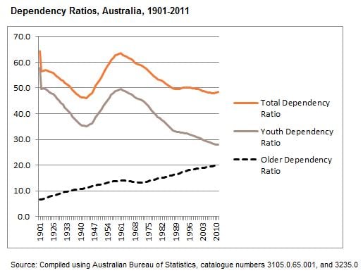 Dependency-ratios-1901-2011.jpg
