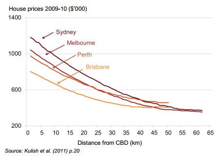 House-prices-Australia