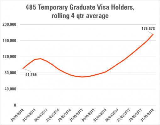 Source: Department of Home Affairs, 2018