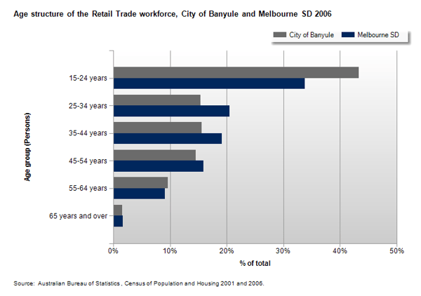 Age-Structure-of-Retail-Trade-Workforce