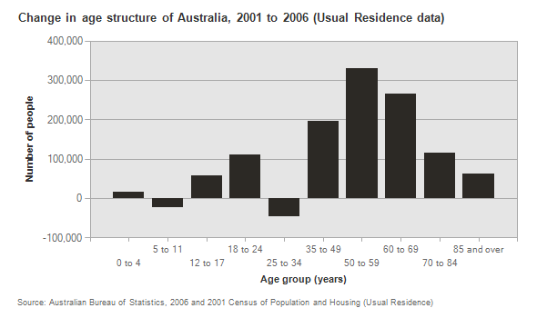 Age-change-australia-20061