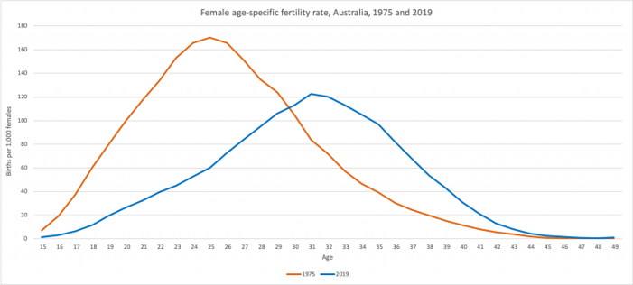 Age-fertility-rate-Australia-1975-2019-768x347