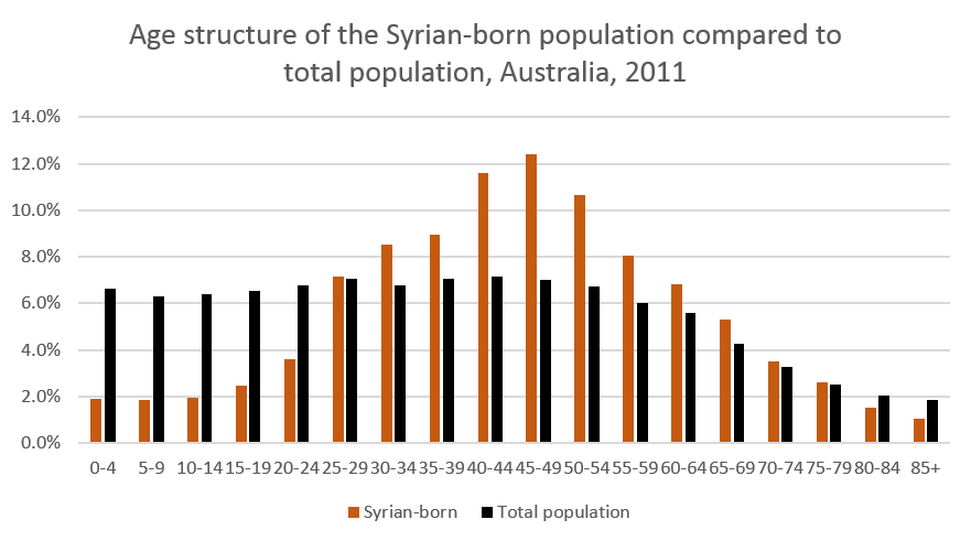 Age-structure-Syrian-in-Australia