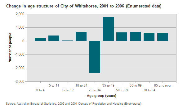 Age_Whitehorse