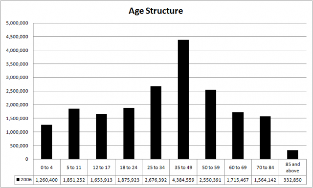 Agestructure1