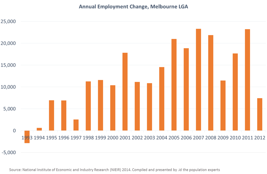 Annual-Employment-change-Melbourne