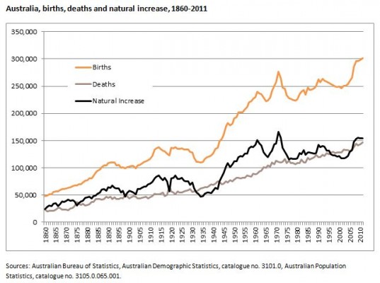 Australia births deaths natural increase 1860 to 2011