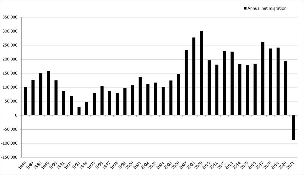 Chart - Annual net overseas migration, Australia, 1986 to 2021