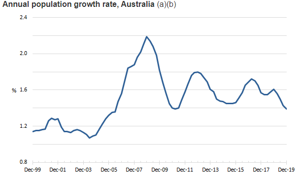 Australia-pop-growth-1999-2019