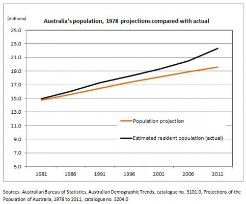 Australia population projections compared with actual