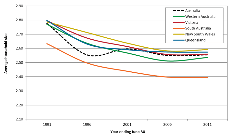 Average-household-size-australia-states-1991-2011