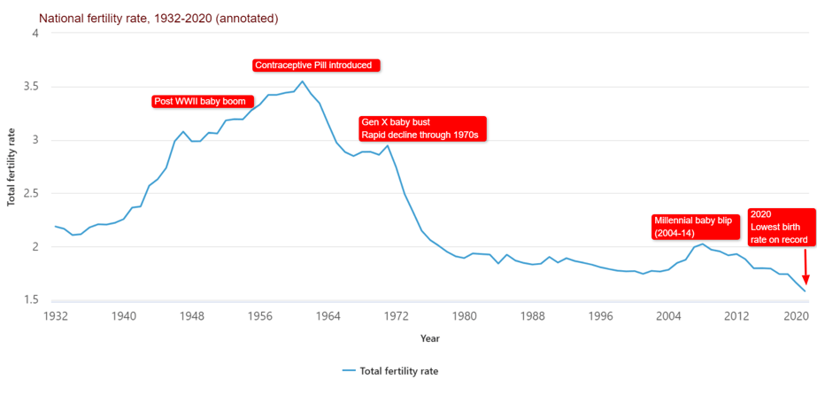 Char - national fertility rate 1932-2020