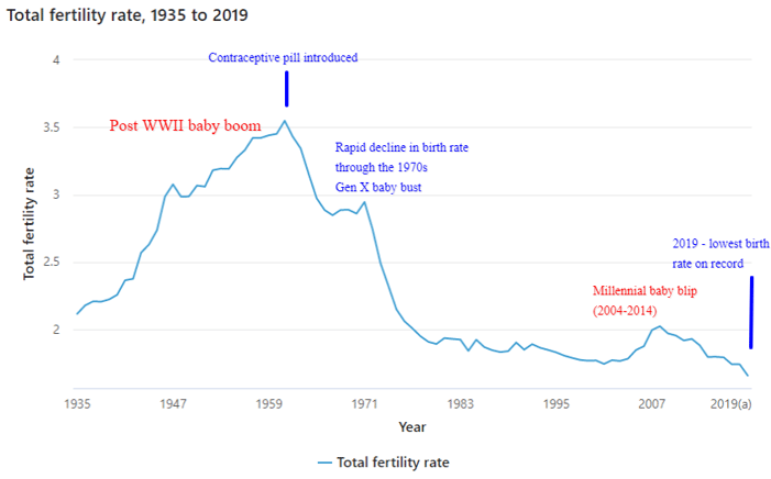 Birth-rate-chart-annotated-2019 (1)