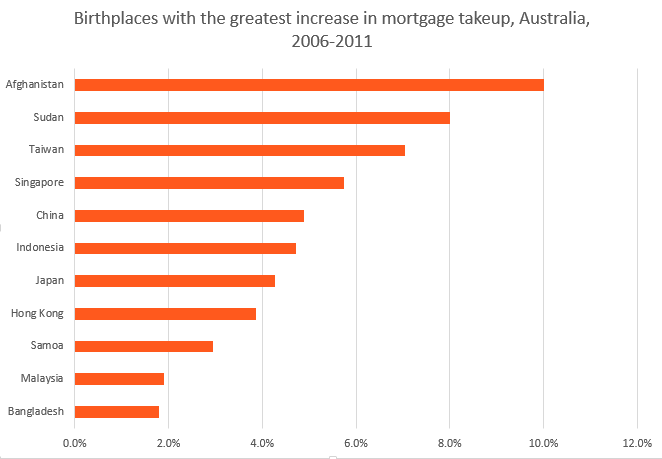 Birthplace top 10 mortgage increase