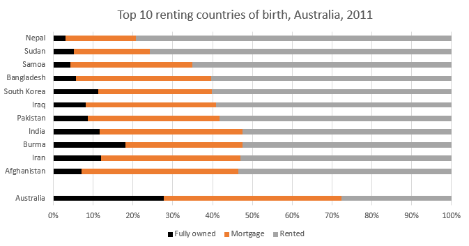 Birthplace top 10 renters