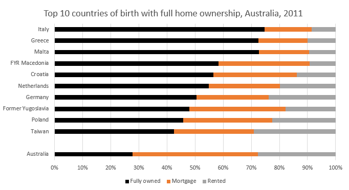 Birthplace top full home owners