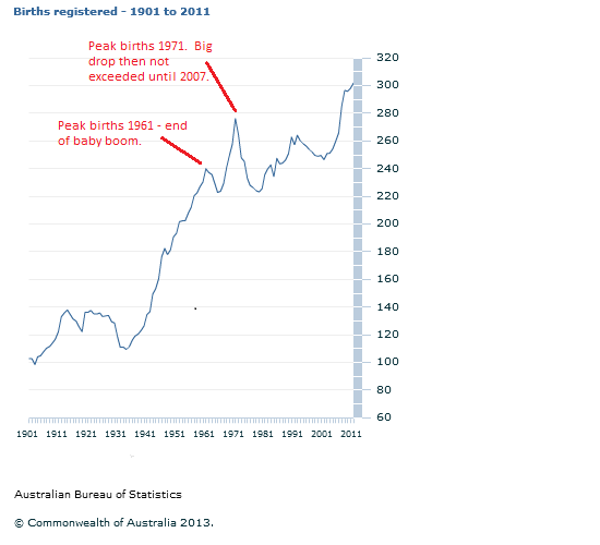 Births-Registered