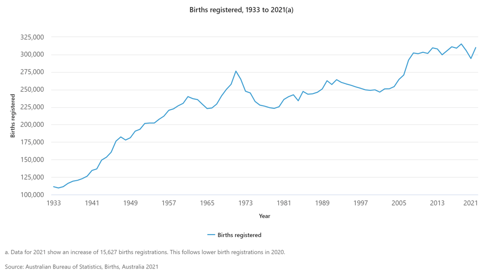 Births-registered-1933-to-2021a