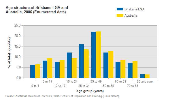 Age groups in Brisbane and Australia