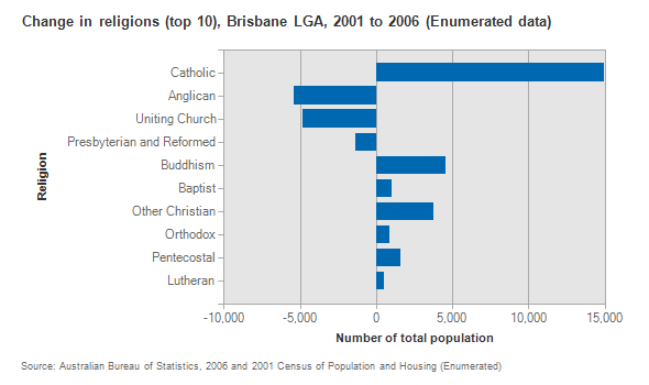 Change in Religion Statistics