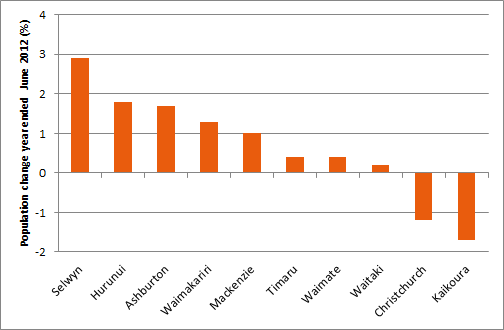 Canterbury territorial authority growth1