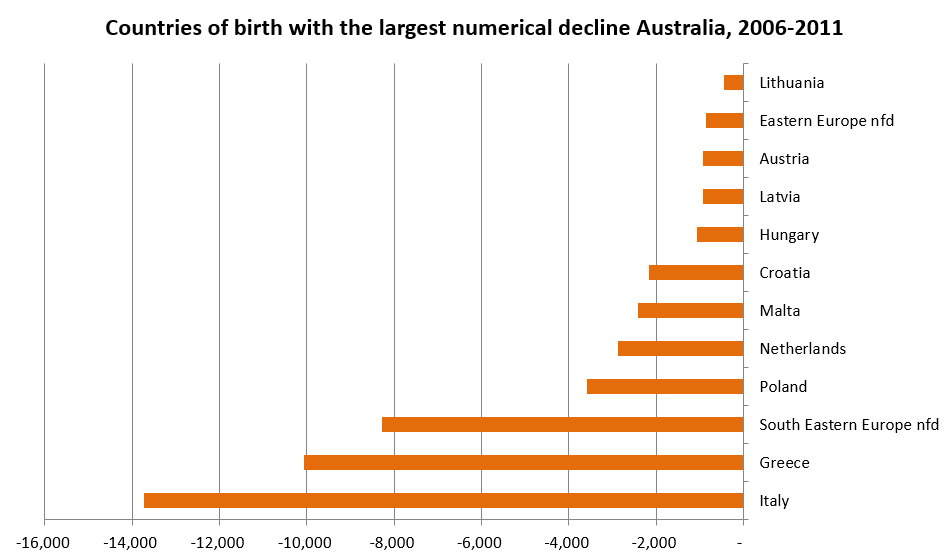 Census-2011-countries-of-birth-by-decline