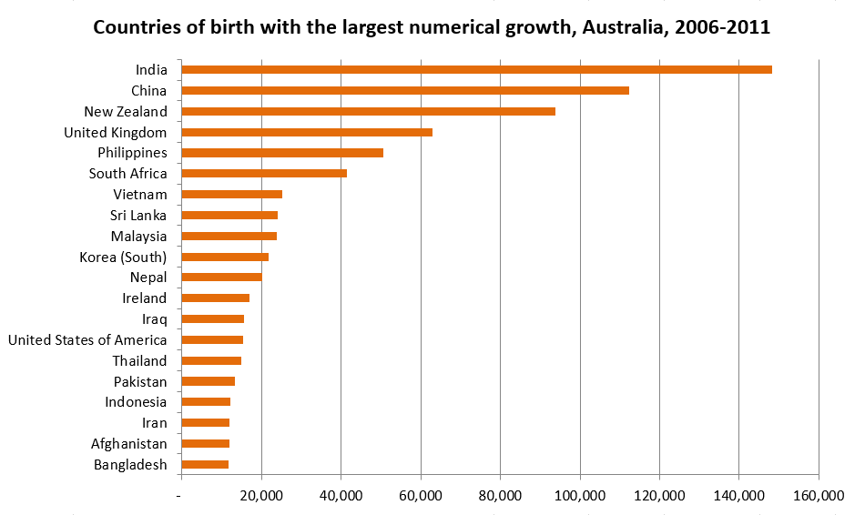 Census-2011-countries-of-birth-by-growth