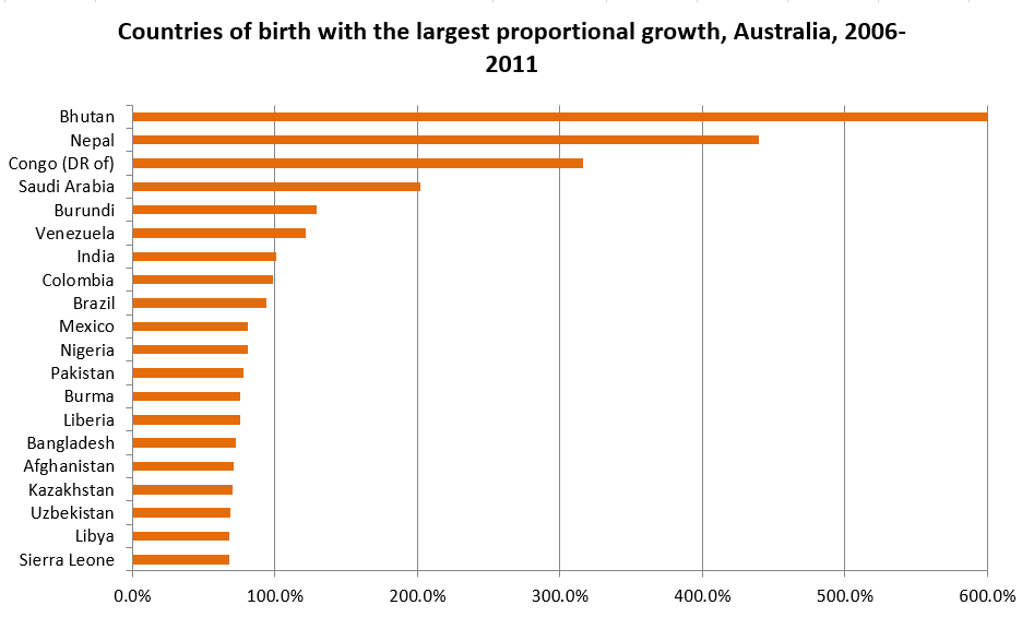 Census-2011-countries-of-birth-by-percentage-growth