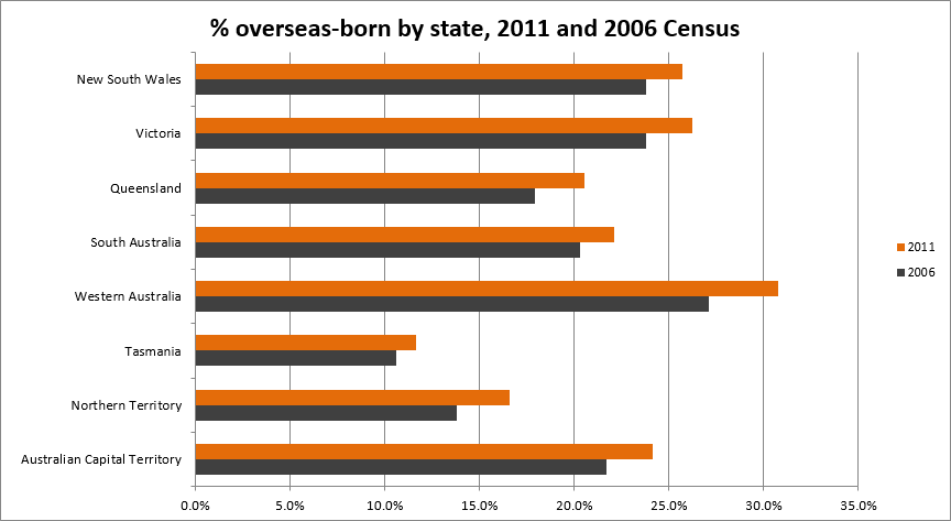 Census 2011 - overseas born by state
