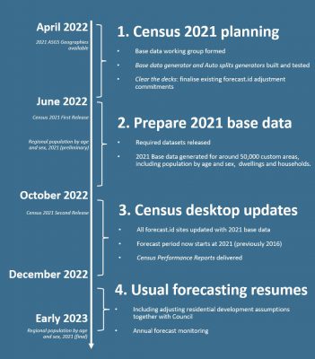 2021 Census information is coming. What does it mean for your council’s population forecast?
