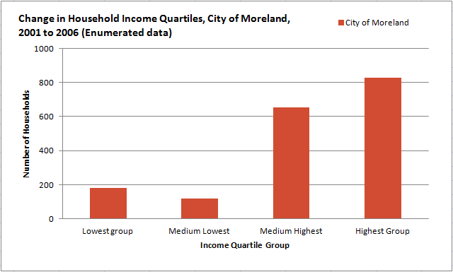 Change-in-Household-Income-Quartile-City-of-Moreland