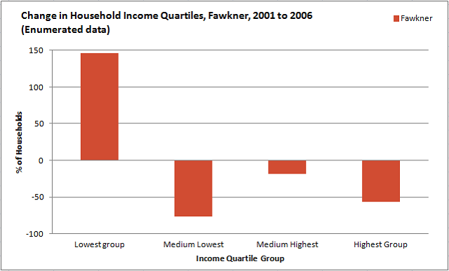 Change-in-Household-Income-Quartile-Fawkner