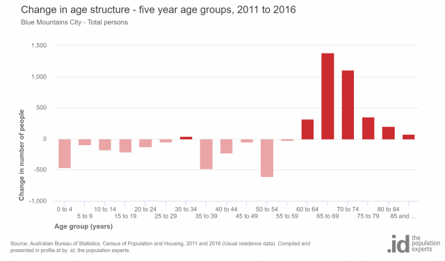 Five year age structure, 2011