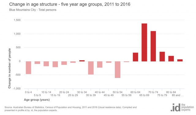 Age structure - five year age groups, 2011