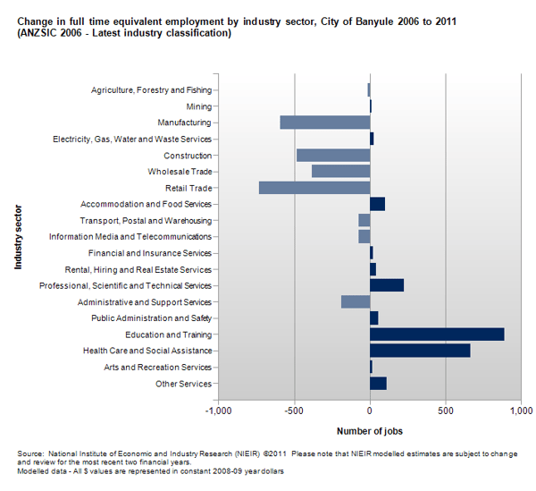 Change-in-full-time-equivalent-employment-by-industry