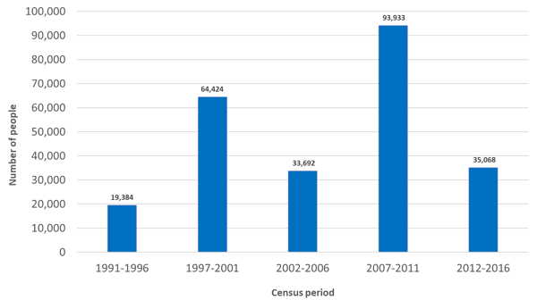 Change-in-number-of-New-Zealand-born-residents-by-Census-period