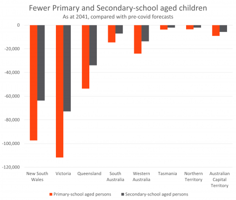 804 fewer schools by 2041: the delayed impacts of closed borders