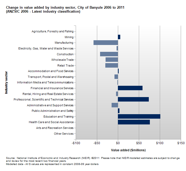 Change-in-value-added-by-industry