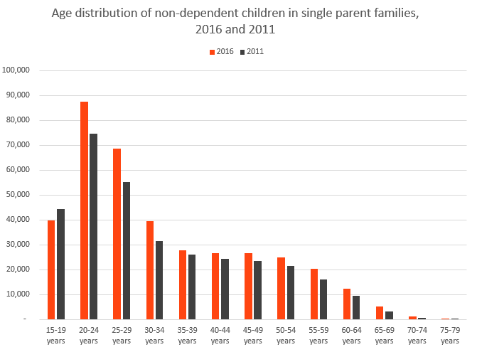 Children-in-single-parent-families-as-non-dependents-by-age_2016-and-2011